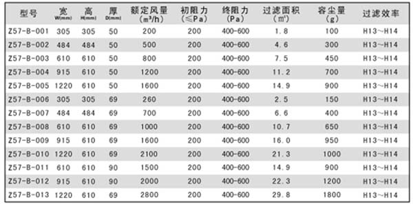 H13-H14無隔板高效過濾器規格尺寸及其它參數 H13-H14無隔板高效過濾器規格尺寸及其它參數